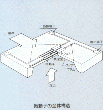 固有振動式圧力変換素子（振動子の全体構造）