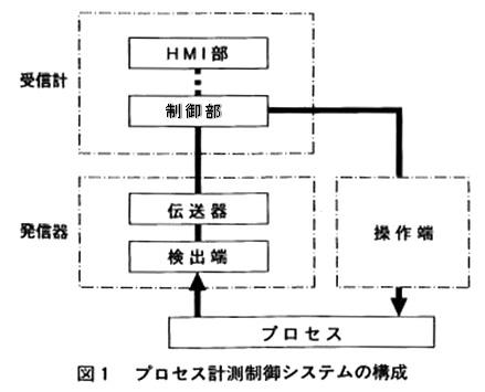 図1　プロセス計測制御システムの構成