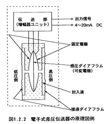 電子式差圧電送機の原理図例