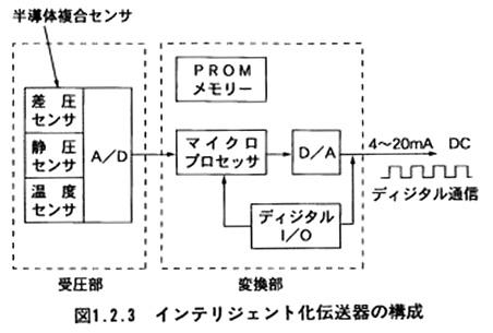 インテリジェント化伝送器の構成