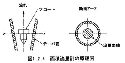 面積流量計の原理図