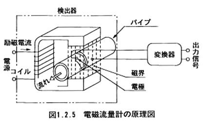 電磁流量計の原理図