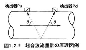 超音波流量計の原理図例