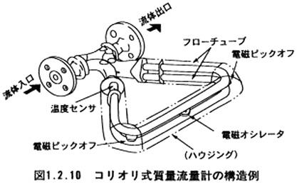 コリオリ式質量流量計の構造例