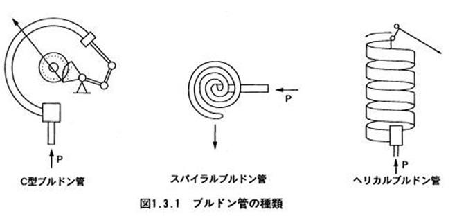 ブルドン管の種類（C型ブルドン管、スパイラルブルドン管、ヘリカルブルドン管）