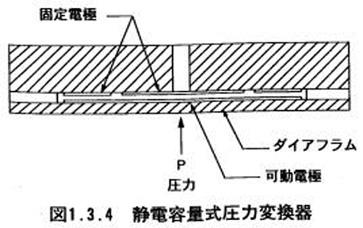 静電容量式圧力変換器