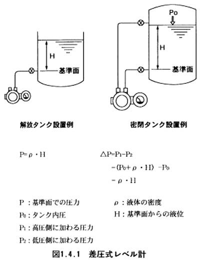 差圧式レベル計（解放タンクの設置例と密閉タンクの設置例
