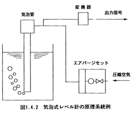 気泡式レベル計の原理系統例