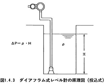 ダイアフラム式レベル計の原理図（投込式）
