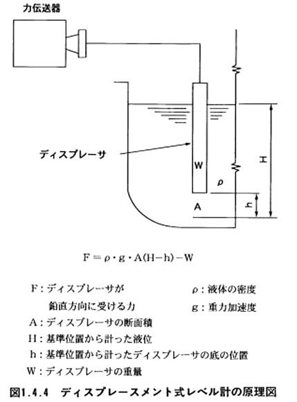 ディスプレースメント式レベル計の原理図