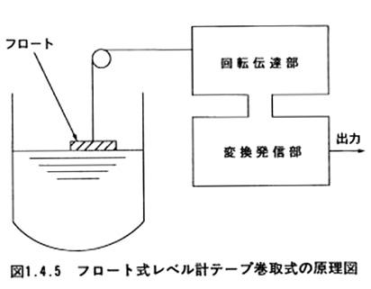 式 水位 計 フロート フロート式レベルスイッチの動作原理と応用例｜液面計・レベル計・レベルスイッチのヤマデン