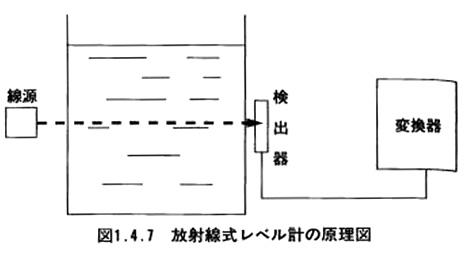 放射線式レベル計の原理図