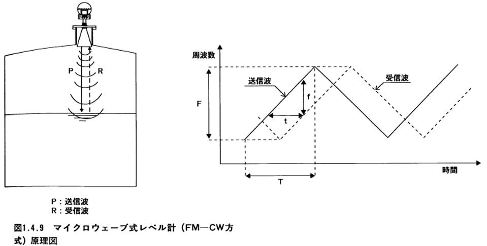 マイクロウェーブ式レベル計（FM-CW方式）の原理図