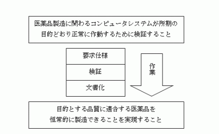 コンピュータバリデーションの概念
