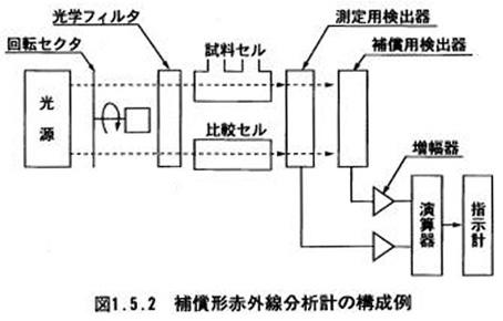 補償形赤外線分析計の構成例