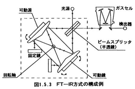 FT-IR方式分析計の構成例