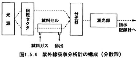 紫外線吸収分析計（分散形）の構成例