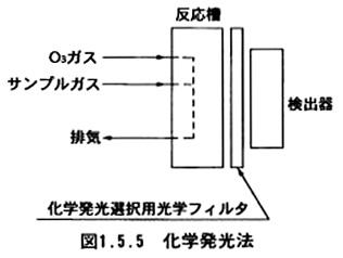 化学発光分析計の構成例