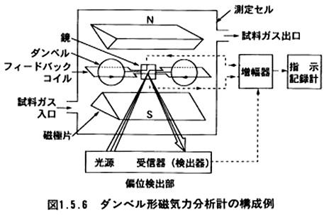 ダンベル形磁気力分析計の構成例