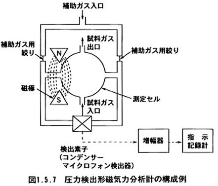 圧力検出形磁気力分析計の構成例