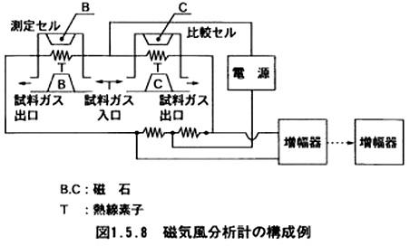 磁気風分析計の構成例