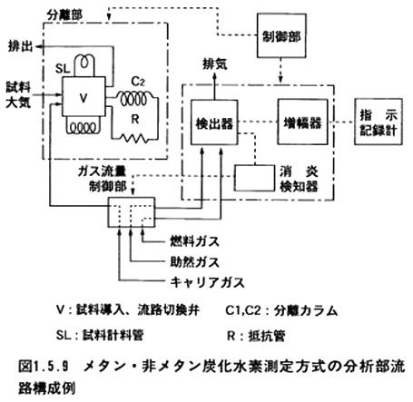 メタン・非メタン炭化水素測定方式の分析部流路構成例