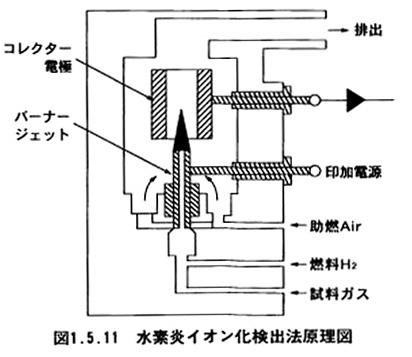 水素炎イオン化検出法の原理図