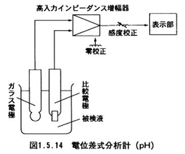 電位差式分析計（pH）