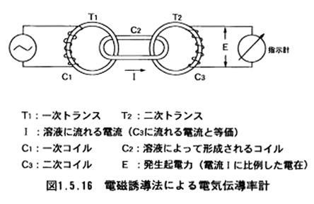 電磁誘導法による電気伝導率計