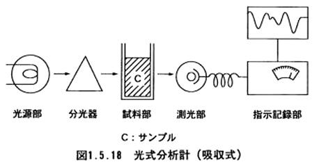 光式分析計（吸収式）