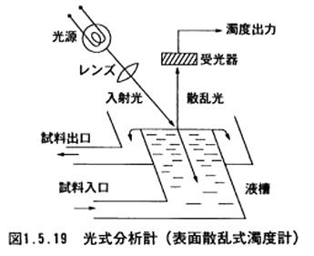 光式分析計（表面散乱式濁度計）