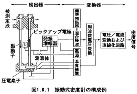 振動式密度計の構成例