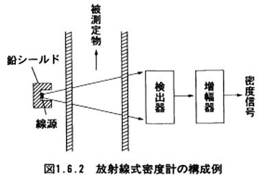 放射線式密度計の構成例