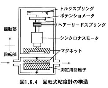 回転式粘度計の構成例