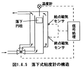 落下式粘度計の構成例