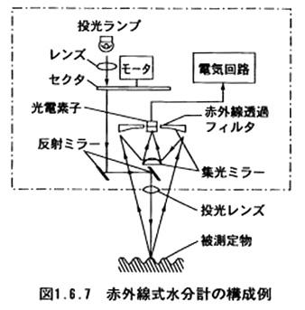 赤外線式水分計の構成例