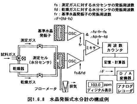 水晶発振式水分計の構成例