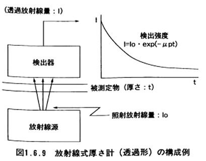 放射線式厚さ計（透過形）の構成例
