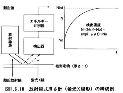 放射線式厚さ計（蛍光X線形）の構成例