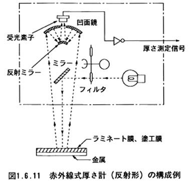 赤外線式厚さ計（反射形）の構成例