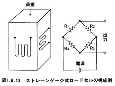 ストレーンゲージ式ロードセルの構成例