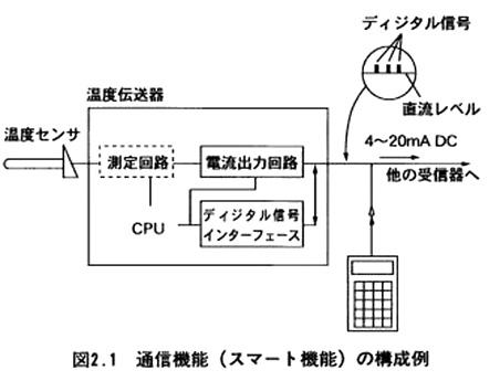 通信機能（スマート機能）の構成例