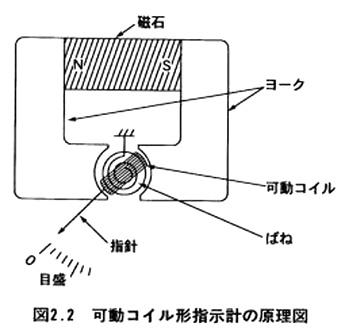 可動コイル形指示計の原理図