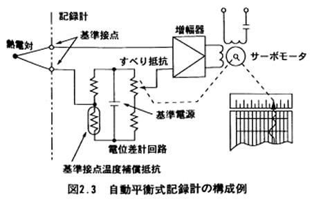 自動平衡式記録計の構成例