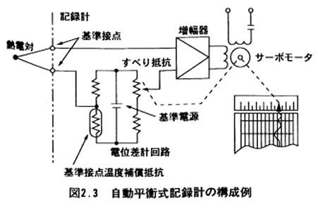 自動平衡式記録計の構成例