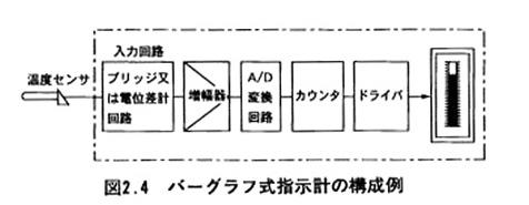 バーグラフ式指示計の構成例