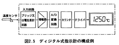 ディジタル式指示計の構成例