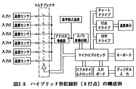 ハイブリッド形記録計（6打点）の構成例