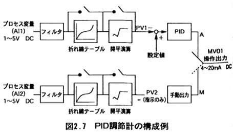 PID調節計の構成例