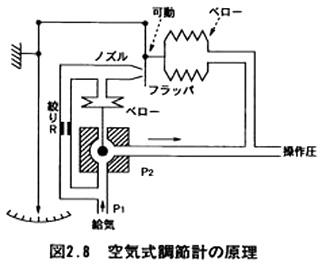 空気式調節計の原理